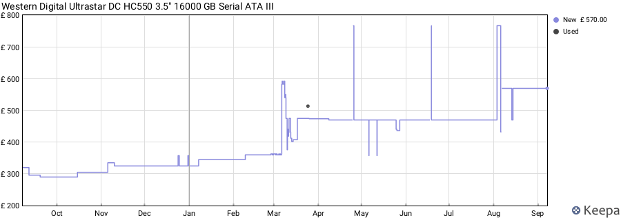 Western Digital Ultrastar DC HC550 3.5" 16000 GB Serial ATA III price history (last 12 months)