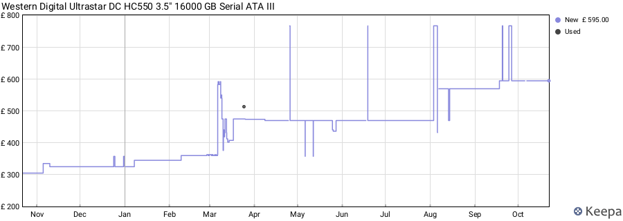 Western Digital Ultrastar DC HC550 3.5" 16000 GB Serial ATA III price history (last 12 months)