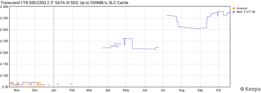Transcend 1TB SSD220Q 2.5" SATA III SSD, Up to 550MB/s, SLC Cache price history (last 12 months)