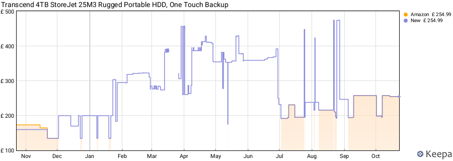 Transcend 4TB StoreJet 25M3 Rugged Portable HDD, One Touch Backup price history (last 12 months)