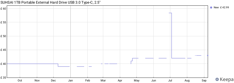 SUHSAI 1TB Portable External Hard Drive USB 3.0 Type-C, 2.5" price history (last 12 months)