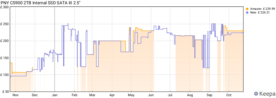 PNY CS900 2TB Internal SSD SATA III 2.5" price history (last 12 months)
