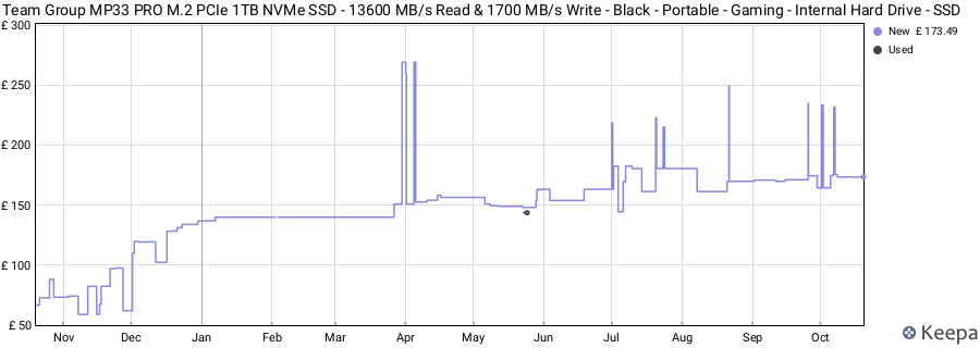 Team Group MP33 PRO M.2 PCIe 1TB NVMe SSD - 13600 MB/s Read & 1700 MB/s Write - Black - Portable - Gaming - Internal Hard Drive - SSD price history (last 12 months)