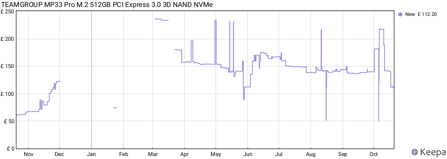TEAMGROUP MP33 Pro M.2 512GB PCI Express 3.0 3D NAND NVMe price history (last 12 months)