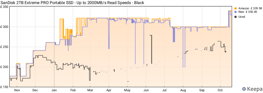 SanDisk 2TB Extreme PRO Portable SSD - Up to 2000MB/s Read Speeds - Black price history (last 12 months)