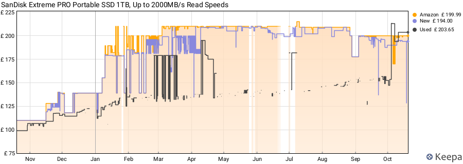 SanDisk Extreme PRO Portable SSD 1TB, Up to 2000MB/s Read Speeds price history (last 12 months)