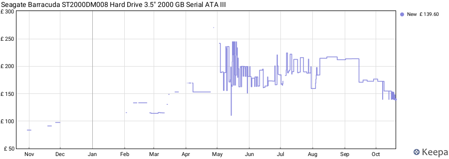Seagate Barracuda ST2000DM008 Hard Drive 3.5" 2000 GB Serial ATA III price history (last 12 months)