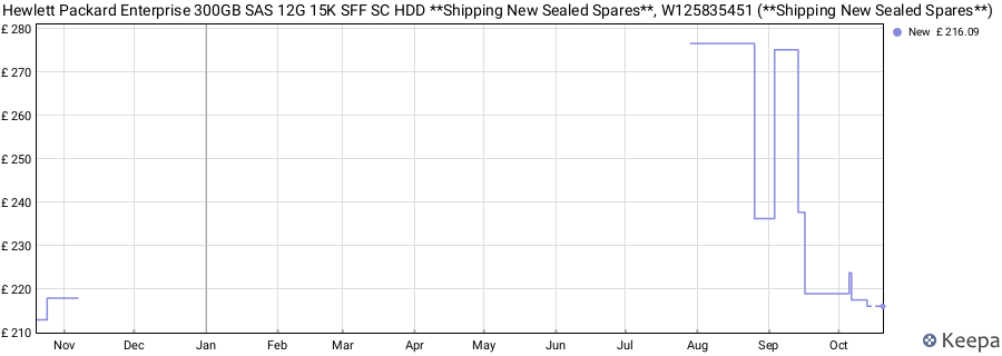 Hewlett Packard Enterprise 300GB SAS 12G 15K SFF SC HDD **Shipping New Sealed Spares**, W125835451 (**Shipping New Sealed Spares**) price history (last 12 months)
