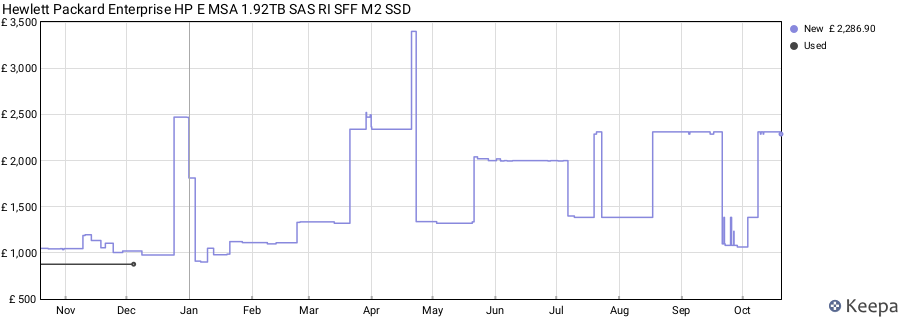 Hewlett Packard Enterprise HP E MSA 1.92TB SAS RI SFF M2 SSD price history (last 12 months)