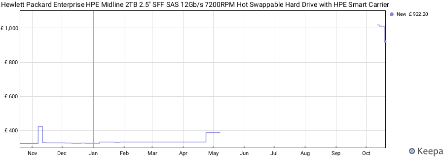 Hewlett Packard Enterprise HPE Midline 2TB 2.5" SFF SAS 12Gb/s 7200RPM Hot Swappable Hard Drive with HPE Smart Carrier price history (last 12 months)