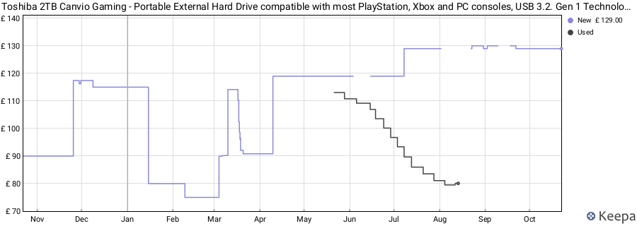 Toshiba 2TB Canvio Gaming - Portable External Hard Drive compatible with most PlayStation, Xbox and PC consoles, USB 3.2. Gen 1 Technology, Black (HDTX120EK3AA) price history (last 12 months)