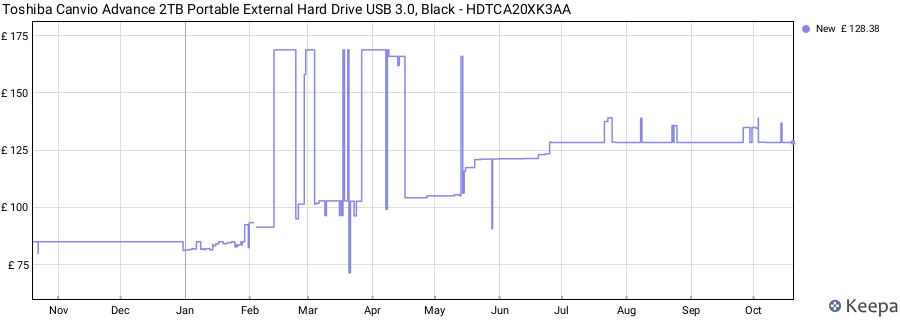 Toshiba Canvio Advance 2TB Portable External Hard Drive USB 3.0, Black - HDTCA20XK3AA price history (last 12 months)