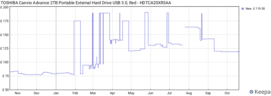 TOSHIBA Canvio Advance 2TB Portable External Hard Drive USB 3.0, Red - HDTCA20XR3AA price history (last 12 months)