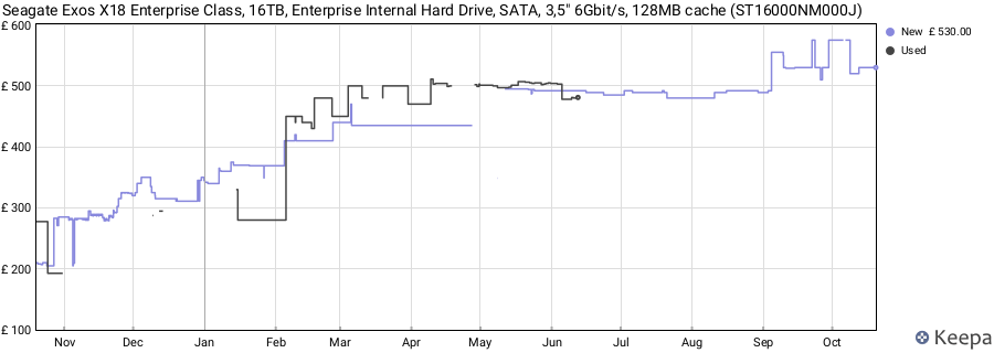 Seagate Exos X18 Enterprise Class, 16TB, Enterprise Internal Hard Drive, SATA, 3,5" 6Gbit/s, 128MB cache (ST16000NM000J) price history (last 12 months)
