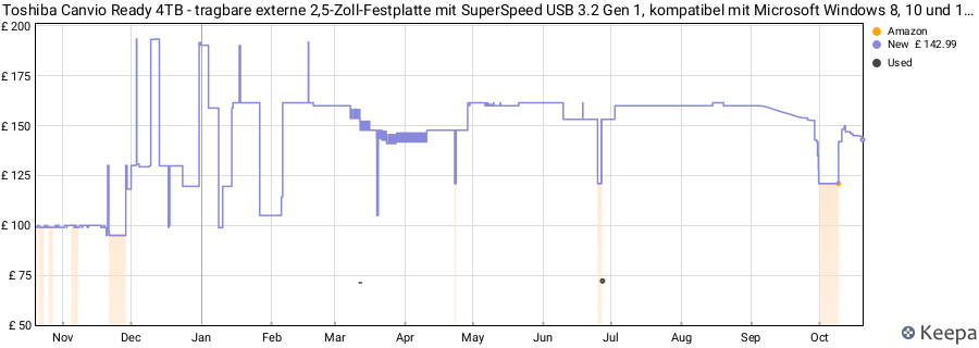 Toshiba Canvio Ready 4TB - tragbare externe 2,5-Zoll-Festplatte mit SuperSpeed USB 3.2 Gen 1, kompatibel mit Microsoft Windows 8, 10 und 11, schwarz (HDTP340EK3CA) price history (last 12 months)