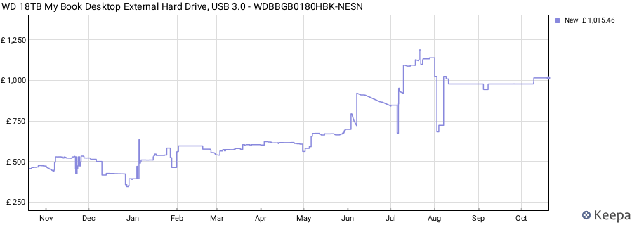 WD 18TB My Book Desktop External Hard Drive, USB 3.0 - WDBBGB0180HBK-NESN price history (last 12 months)