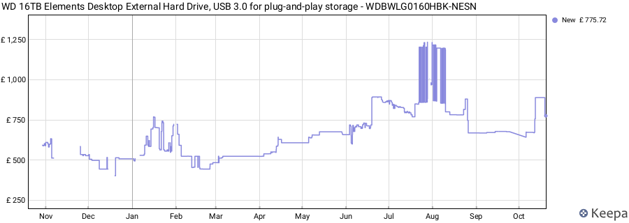 WD 16TB Elements Desktop External Hard Drive, USB 3.0 for plug-and-play storage - WDBWLG0160HBK-NESN price history (last 12 months)