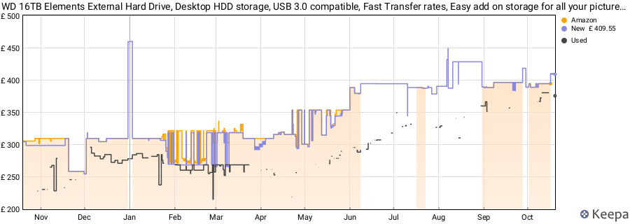 WD 16TB Elements External Hard Drive, Desktop HDD storage, USB 3.0 compatible, Fast Transfer rates, Easy add on storage for all your pictures, videos, music and documents, Black price history (last 12 months)