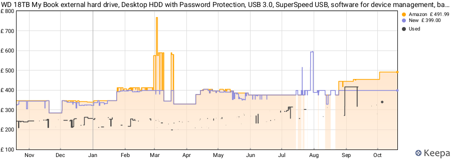 WD 18TB My Book external hard drive, Desktop HDD with Password Protection, USB 3.0, SuperSpeed USB, software for device management, backup, hardware encryption, works with PC and Mac, Black price history (last 12 months)