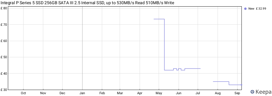 Integral P Series 5 SSD 256GB SATA III 2.5 Internal SSD, up to 530MB/s Read 510MB/s Write price history (last 12 months)
