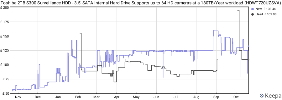 Toshiba 2TB S300 Surveillance HDD - 3.5' SATA Internal Hard Drive Supports up to 64 HD cameras at a 180TB/Year workload (HDWT720UZSVA) price history (last 12 months)