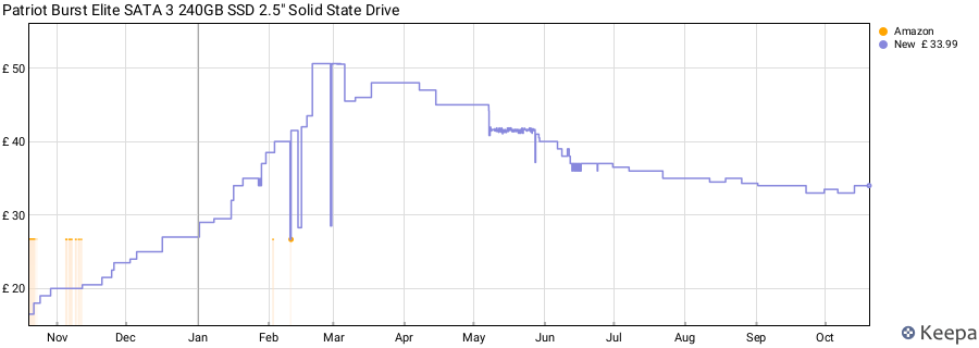 Patriot Burst Elite SATA 3 240GB SSD 2.5" Solid State Drive price history (last 12 months)