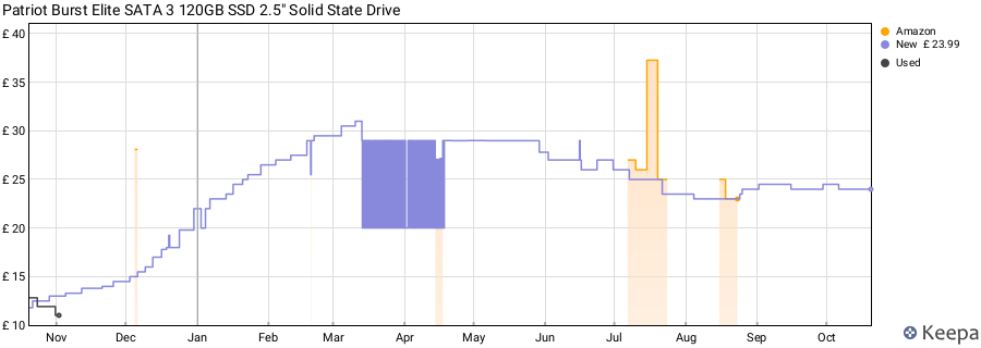 Patriot Burst Elite SATA 3 120GB SSD 2.5" Solid State Drive price history (last 12 months)