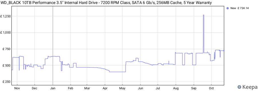 WD_BLACK 10TB Performance 3.5" Internal Hard Drive - 7200 RPM Class, SATA 6 Gb/s, 256MB Cache, 5 Year Warranty price history (last 12 months)