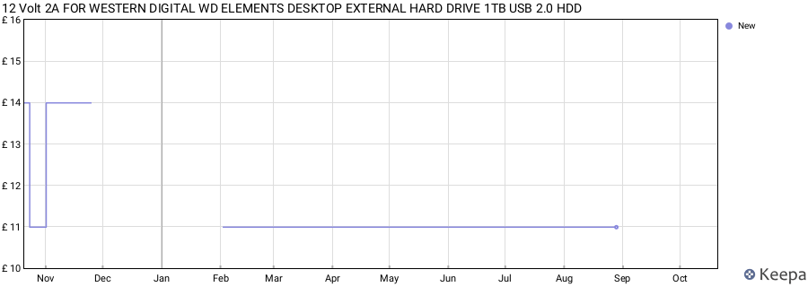 12 Volt 2A FOR WESTERN DIGITAL WD ELEMENTS DESKTOP EXTERNAL HARD DRIVE 1TB USB 2.0 HDD price history (last 12 months)
