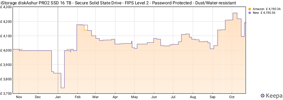 iStorage diskAshur PRO2 SSD 16 TB - Secure Solid State Drive - FIPS Level 2 - Password Protected - Dust/Water-resistant price history (last 12 months)