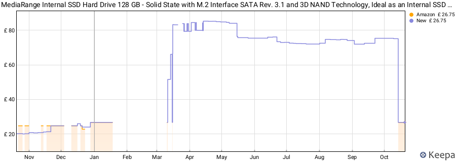 MediaRange Internal SSD Hard Drive 128 GB - Solid State with M.2 Interface SATA Rev. 3.1 and 3D NAND Technology, Ideal as an Internal SSD Drive for Upgrading Computers and Laptops price history (last 12 months)