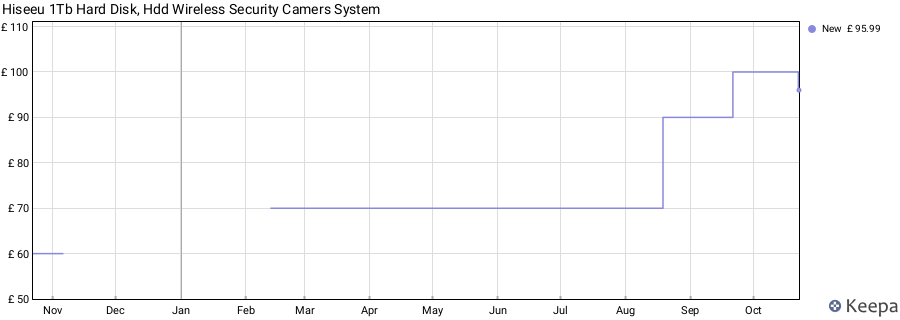 Hiseeu 1Tb Hard Disk, Hdd Wireless Security Camers System price history (last 12 months)