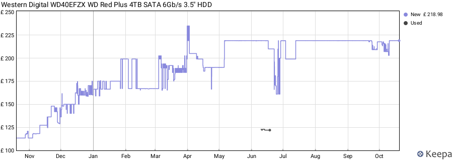 Western Digital WD40EFZX WD Red Plus 4TB SATA 6Gb/s 3.5" HDD price history (last 12 months)