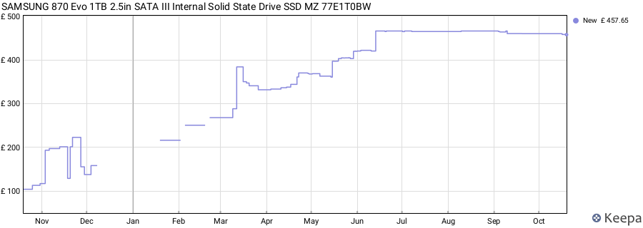 SAMSUNG 870 Evo 1TB 2.5in SATA III Internal Solid State Drive SSD MZ 77E1T0BW price history (last 12 months)