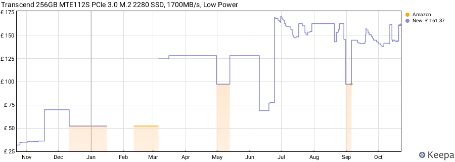 Transcend 256GB MTE112S PCIe 3.0 M.2 2280 SSD, 1700MB/s, Low Power price history (last 12 months)