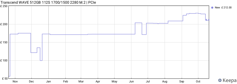 Transcend WAVE 512GB 112S 1700/1500 2280 M.2 | PCIe price history (last 12 months)