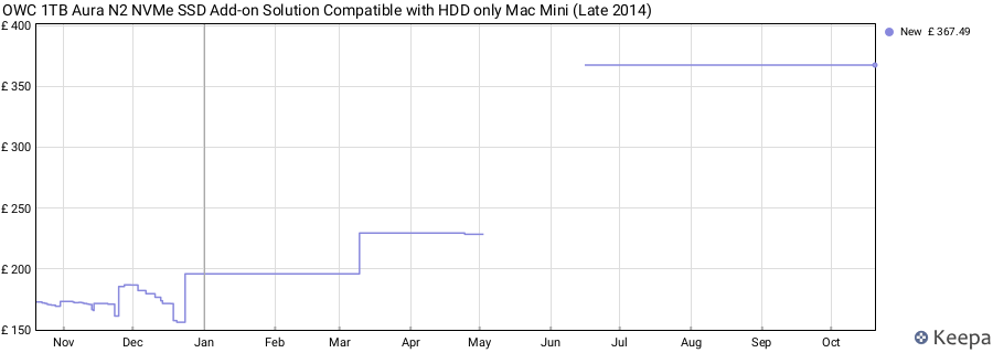 OWC 1TB Aura N2 NVMe SSD Add-on Solution Compatible with HDD only Mac Mini (Late 2014) price history (last 12 months)