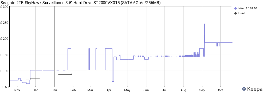 Seagate 2TB SkyHawk Surveillance 3.5" Hard Drive ST2000VX015 (SATA 6Gb/s/256MB) price history (last 12 months)