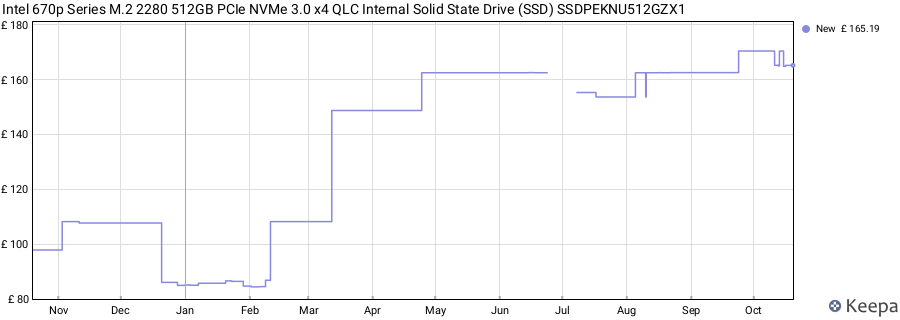 Intel 670p Series M.2 2280 512GB PCIe NVMe 3.0 x4 QLC Internal Solid State Drive (SSD) SSDPEKNU512GZX1 price history (last 12 months)