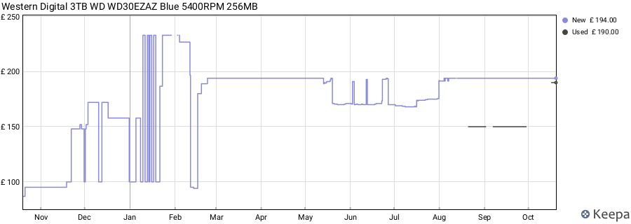 Western Digital 3TB WD WD30EZAZ Blue 5400RPM 256MB price history (last 12 months)