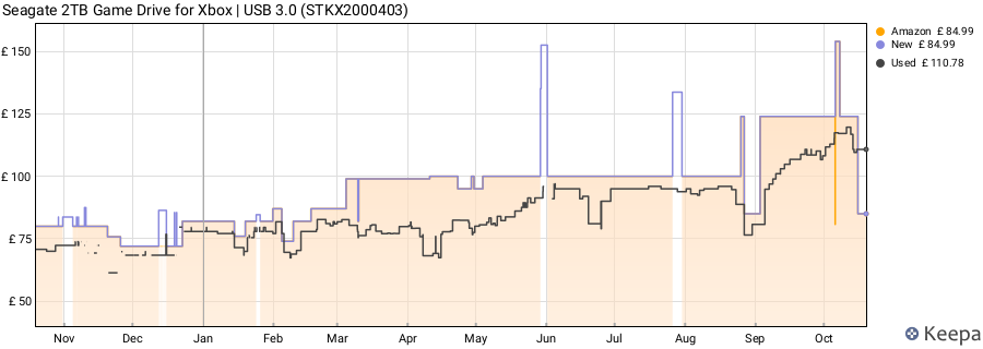 Seagate 2TB Game Drive for Xbox | USB 3.0 (STKX2000403) price history (last 12 months)