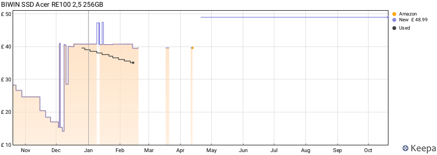 BIWIN SSD Acer RE100 2,5 256GB price history (last 12 months)