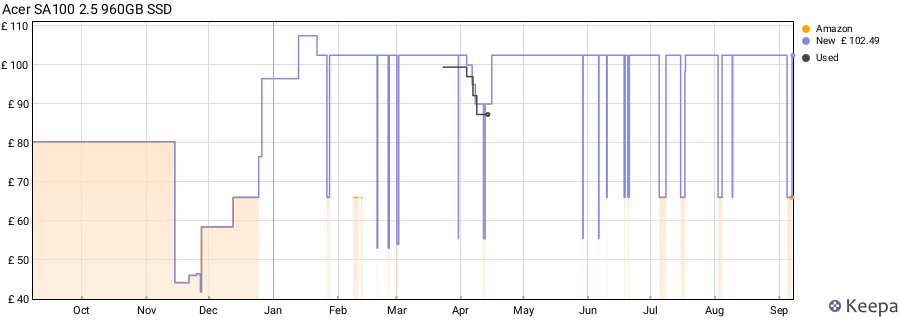 Acer SA100 2.5 960GB SSD price history (last 12 months)