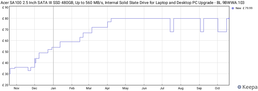 Acer SA100 2.5 Inch SATA III SSD 480GB, Up to 560 MB/s, Internal Solid State Drive for Laptop and Desktop PC Upgrade - BL.9BWWA.103 price history (last 12 months)