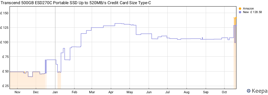 Transcend 500GB ESD270C Portable SSD Up to 520MB/s Credit Card Size Type-C price history (last 12 months)