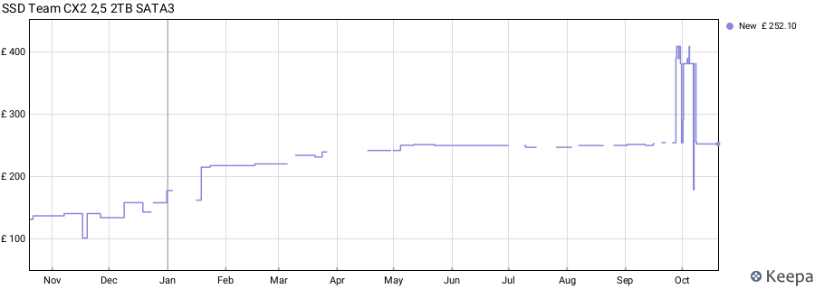 SSD Team CX2 2,5 2TB SATA3 price history (last 12 months)