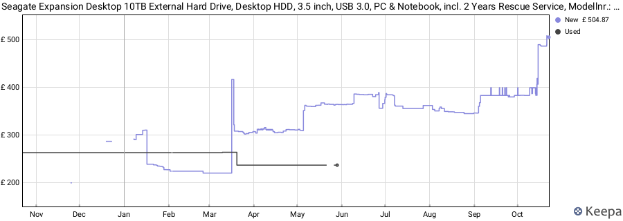 Seagate Expansion Desktop 10TB External Hard Drive, Desktop HDD, 3.5 inch, USB 3.0, PC & Notebook, incl. 2 Years Rescue Service, Modellnr.: STKP10000400 price history (last 12 months)
