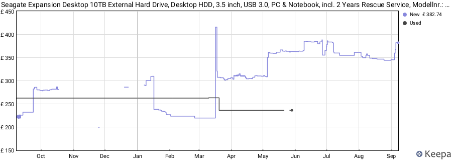 Seagate Expansion Desktop 10TB External Hard Drive, Desktop HDD, 3.5 inch, USB 3.0, PC & Notebook, incl. 2 Years Rescue Service, Modellnr.: STKP10000400 price history (last 12 months)