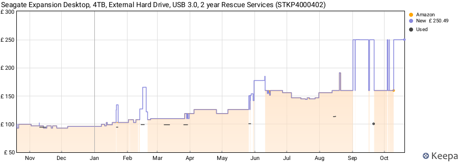 Seagate Expansion Desktop, 4TB, External Hard Drive, USB 3.0, 2 year Rescue Services (STKP4000402) price history (last 12 months)