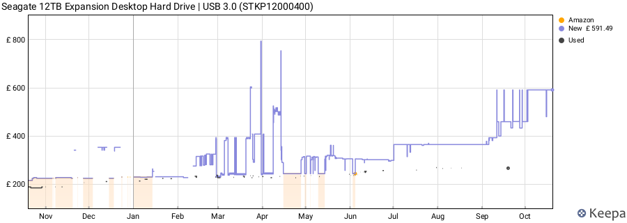 Seagate 12TB Expansion Desktop Hard Drive | USB 3.0 (STKP12000400) price history (last 12 months)